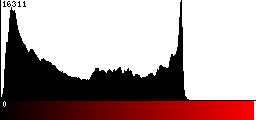 Red Histogram