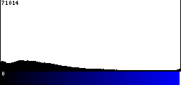 Blue Histogram