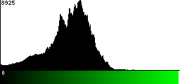 Green Histogram