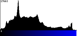 Blue Histogram