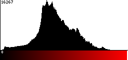 Red Histogram