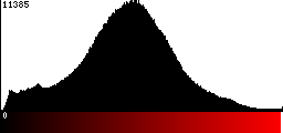 Red Histogram