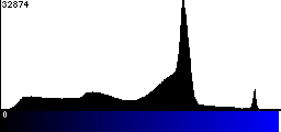 Blue Histogram