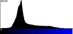 Blue Histogram