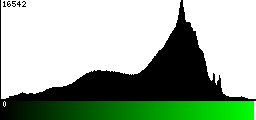 Green Histogram