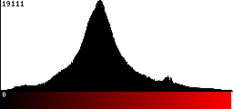 Red Histogram