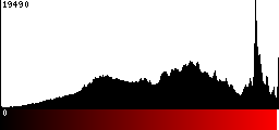 Red Histogram