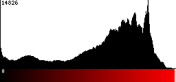 Red Histogram