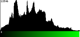 Green Histogram