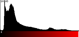 Red Histogram