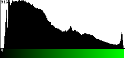 Green Histogram