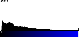 Blue Histogram