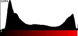 Red Histogram