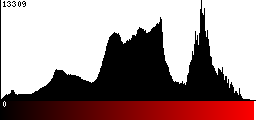 Red Histogram