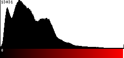 Red Histogram