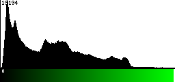 Green Histogram