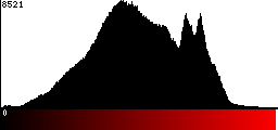 Red Histogram