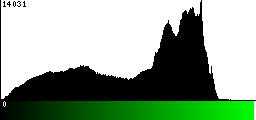 Green Histogram