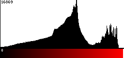 Red Histogram