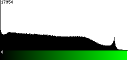 Green Histogram