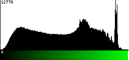 Green Histogram