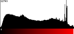 Red Histogram