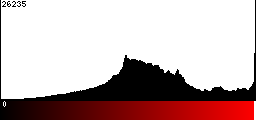 Red Histogram