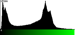 Green Histogram