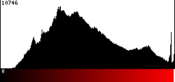 Red Histogram