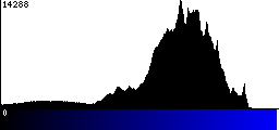 Blue Histogram