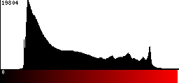 Red Histogram