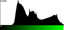 Green Histogram