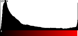 Red Histogram