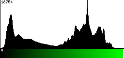 Green Histogram