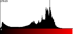 Red Histogram