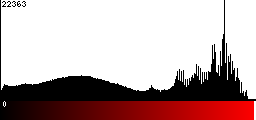 Red Histogram