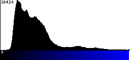 Blue Histogram