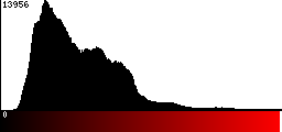 Red Histogram