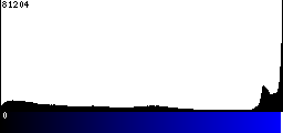 Blue Histogram