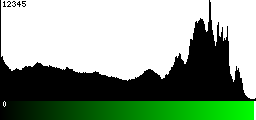 Green Histogram