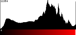 Red Histogram