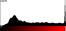 Red Histogram