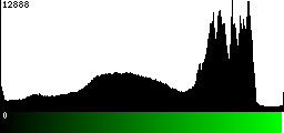 Green Histogram