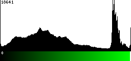 Green Histogram