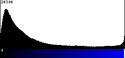 Blue Histogram