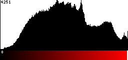 Red Histogram