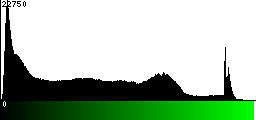 Green Histogram