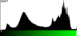 Green Histogram