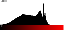 Red Histogram