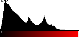 Red Histogram